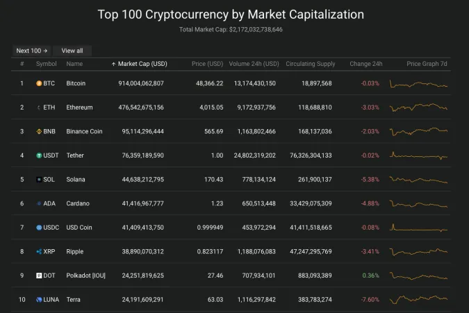 Giá Bitcoin hôm nay 11/12/2021: Giảm sâu 2