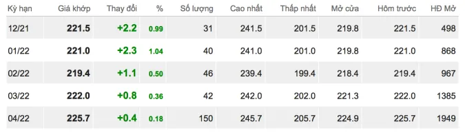 Giá cao su hôm nay 11/12/2021: Tăng mạnh phiên cuối tuần 1