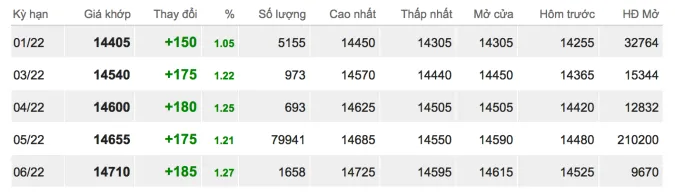 Giá cao su hôm nay 11/12/2021: Tăng mạnh phiên cuối tuần 2