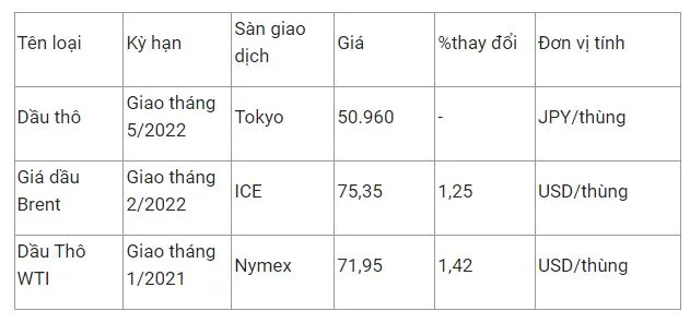 Giá xăng dầu hôm nay 11/12: Giá tăng mạnh nhất kể từ tháng 8 2