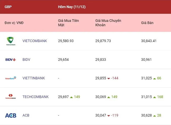 Tỷ giá ngoại tệ hôm nay 11/12/2021: Euro tiếp tục giảm mạnh 3