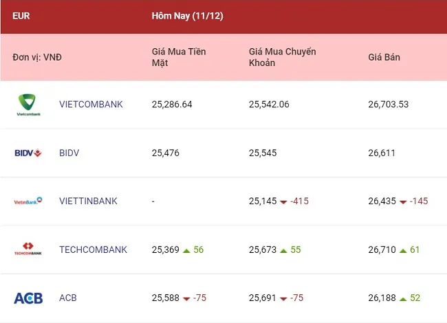 Tỷ giá ngoại tệ hôm nay 11/12/2021: Euro tiếp tục giảm mạnh 2