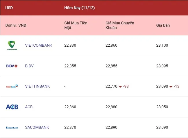 Tỷ giá ngoại tệ hôm nay 11/12/2021: Euro tiếp tục giảm mạnh 1