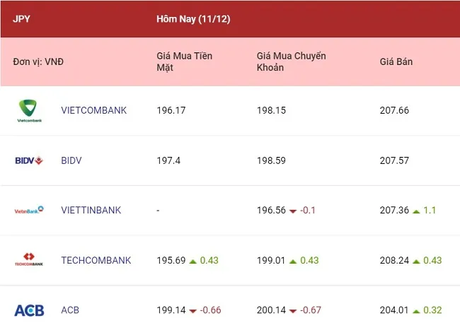 Tỷ giá ngoại tệ hôm nay 11/12/2021: Euro tiếp tục giảm mạnh 4