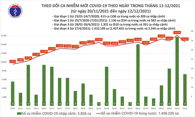 Cập nhật COVID-19 Tối 12/12: Việt Nam có thêm 14.638 ca mắc mới - Hà Nội, Đắk Lắk, Đà Nẵng tăng cao 1