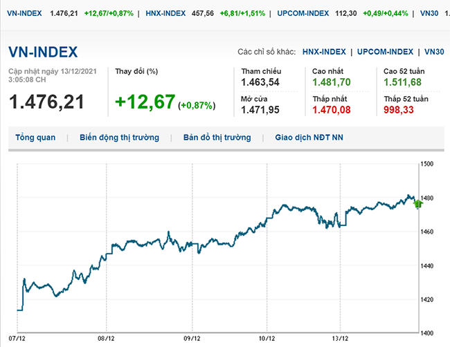 thi-truong-chung-khoan-13-12-2021-voh.com.vn-anh1