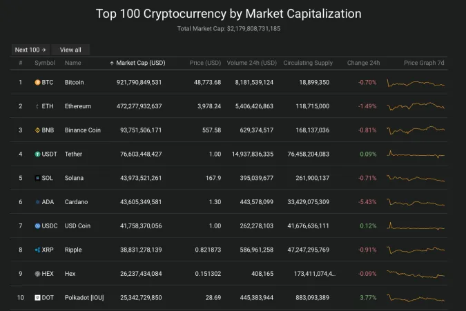 Giá Bitcoin hôm nay 13/12/2021: Giảm đỏ toàn sàn 2