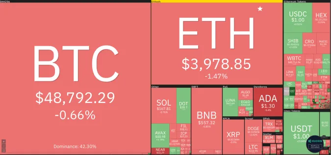 Giá Bitcoin hôm nay 13/12/2021: Giảm đỏ toàn sàn 1