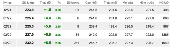 Giá cao su hôm nay 13/12/2021: Tăng mạnh đầu tuần 1