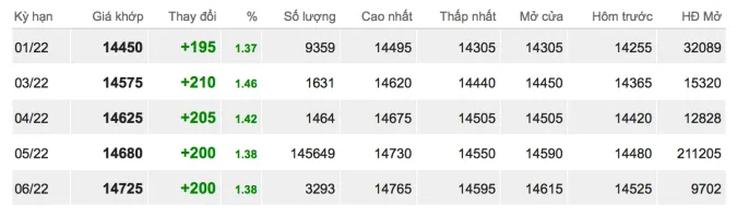 Giá cao su hôm nay 13/12/2021: Tăng mạnh đầu tuần 2