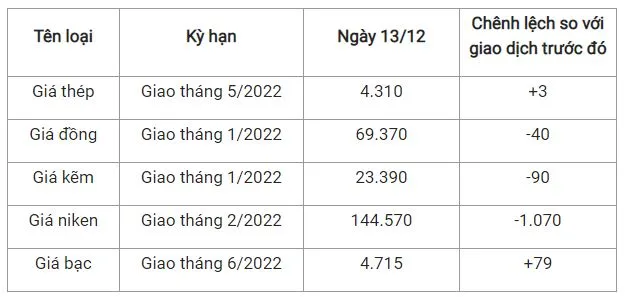 Giá thép xây dựng hôm nay 13/12: Tiếp tục xu hướng tăng 2