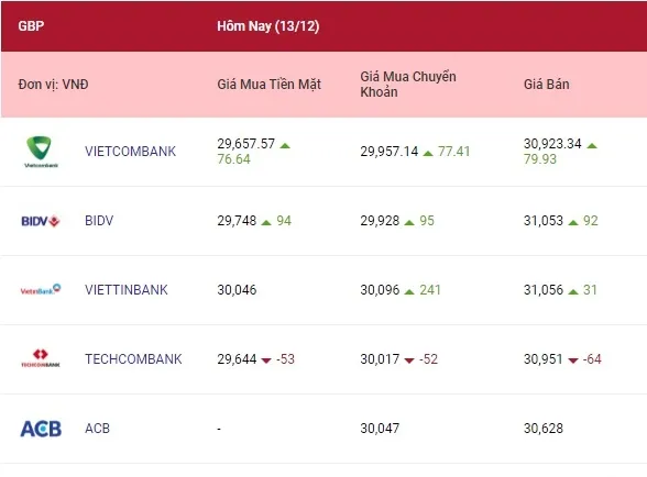 Tỷ giá ngoại tệ hôm nay 13/12/2021: Đồng Bảng Anh tăng giá 3