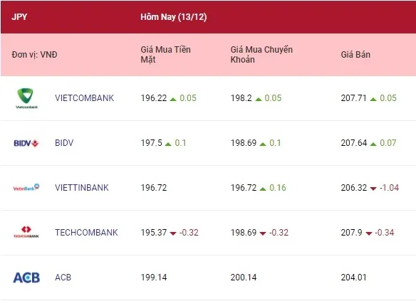 Tỷ giá ngoại tệ hôm nay 13/12/2021: Đồng Bảng Anh tăng giá 4