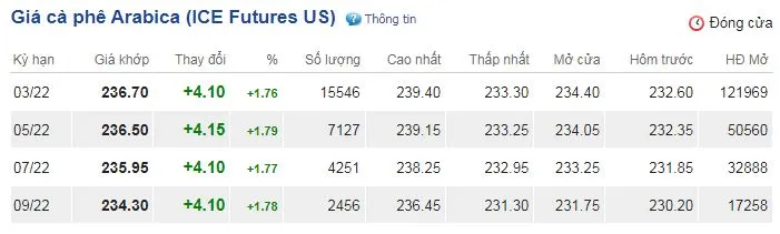 Giá cà phê hôm nay 14/12/2021: Chờ tín hiệu thị trường, giá cà phê đứng yên 3