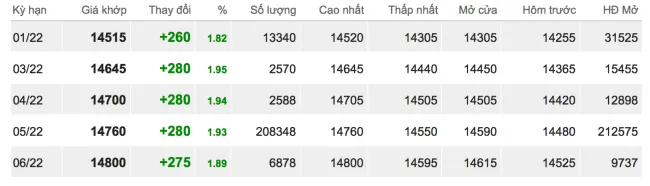 Giá cao su hôm nay 14/12/2021: Tăng mạnh tại Trung Quốc 2