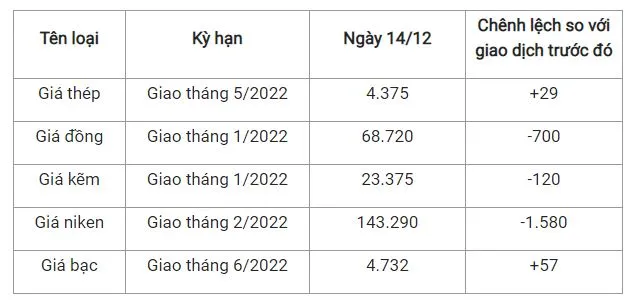 Giá thép xây dựng hôm nay 14/12: Giá thế giới tăng, trong nước giảm 2