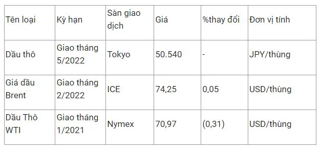 Giá xăng dầu hôm nay 14/12: Biến động trái chiều do lo ngại Omicron làm giảm lực cầu 2