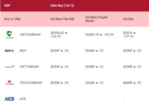 Tỷ giá ngoại tệ hôm nay 14/12/2021: Bảng Anh vừa tăng đã giảm 3