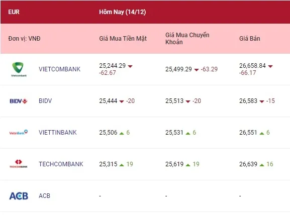 Tỷ giá ngoại tệ hôm nay 14/12/2021: Bảng Anh vừa tăng đã giảm 2