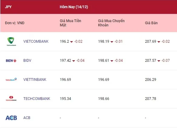 Tỷ giá ngoại tệ hôm nay 14/12/2021: Bảng Anh vừa tăng đã giảm 4