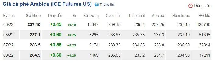 Giá cà phê hôm nay 15/12/2021: Phục hồi trên sàn thế giới và trong nước 3