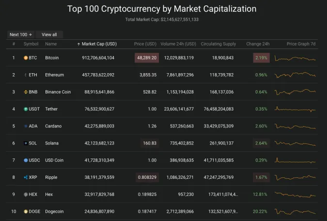 Giá Bitcoin hôm nay 15/12/2021: Tăng trở lại 2