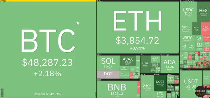 Giá Bitcoin hôm nay 15/12/2021: Tăng trở lại 1