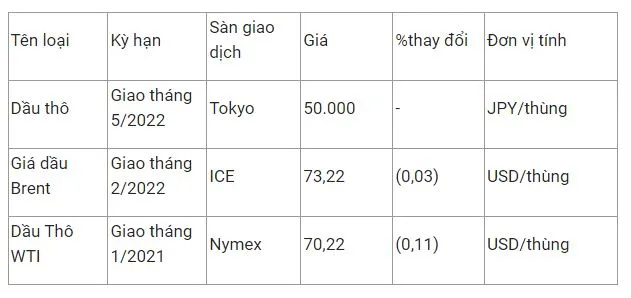 Giá xăng dầu hôm nay 15/12: Tiếp đà giảm vì lo ngại biến chủng Omicron làm giảm nhu cầu, đồng USD mạnh 2