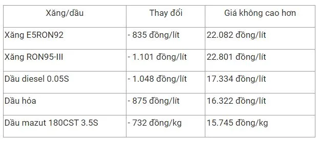 Giá xăng dầu hôm nay 15/12: Tiếp đà giảm vì lo ngại biến chủng Omicron làm giảm nhu cầu, đồng USD mạnh 3