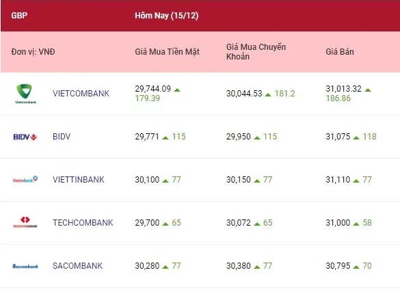 Tỷ giá ngoại tệ hôm nay 15/12/2021: Bảng Anh và Yên Nhật leo cao 3