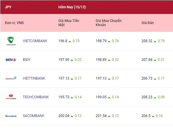 Tỷ giá ngoại tệ hôm nay 15/12/2021: Bảng Anh và Yên Nhật leo cao 4