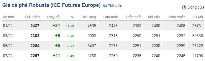Giá cà phê hôm nay 16/12/2021: Robusta thế giới bật tăng mạnh 2