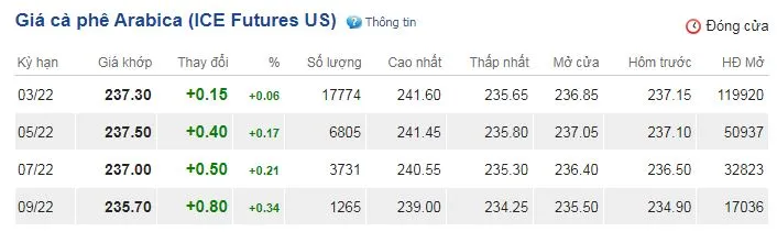 Giá cà phê hôm nay 16/12/2021: Robusta thế giới bật tăng mạnh 3