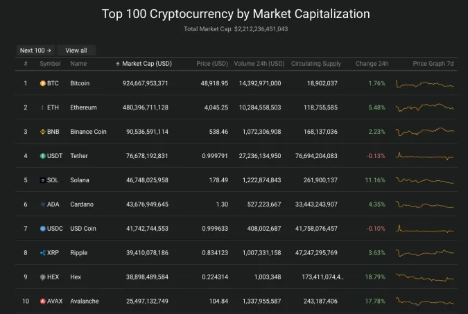 Giá Bitcoin hôm nay 16/12/2021: Tăng nhẹ 2