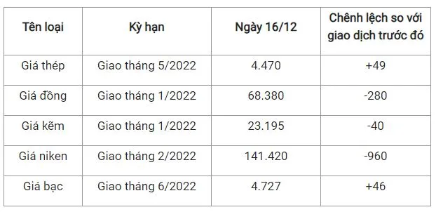 Giá thép xây dựng hôm nay 16/12: Giá thép bật tăng trở lại 2