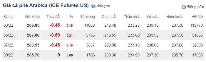 Giá cà phê hôm nay 17/12/2021: Giá cà phê lao dốc trên sàn thế giới và trong nước 3