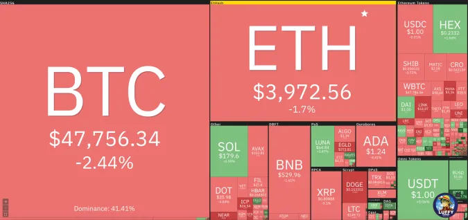 Giá Bitcoin hôm nay 17/12/2021: Giảm mạnh, nhuộm đỏ toàn sàn 1