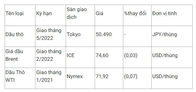 Giá xăng dầu hôm nay 17/12: Quay đầu suy giảm khi số ca mắc COVID-19 tiếp tục cao kỷ lục 2