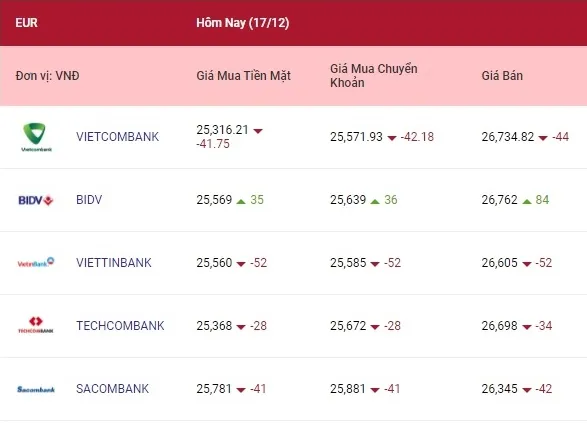 Tỷ giá ngoại tệ hôm nay 17/12/2021: Yên Nhật tăng giá 2