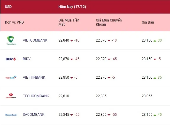 Tỷ giá ngoại tệ hôm nay 17/12/2021: Yên Nhật tăng giá 1