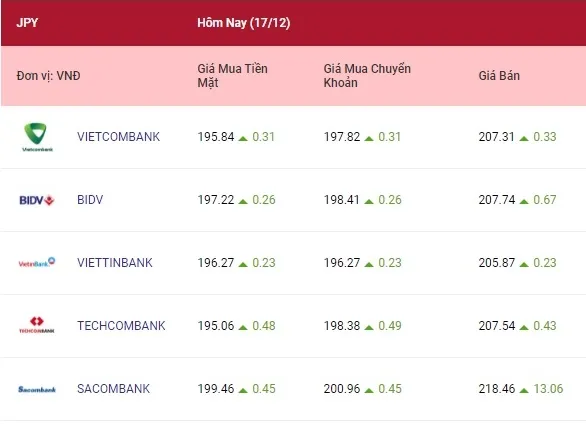 Tỷ giá ngoại tệ hôm nay 17/12/2021: Yên Nhật tăng giá 4