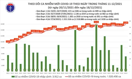 #Dịch Covid-19 #tin tức covid-19, Cập nhật Covid-19, COVID-19, Ngày 18 tháng 12 năm 2021