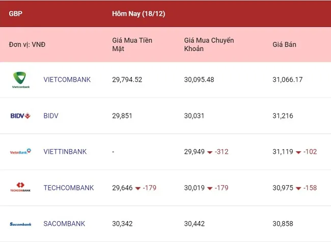 Tỷ giá ngoại tệ hôm nay 18/12/2021: Euro và Bảng Anh giảm khá mạnh 3