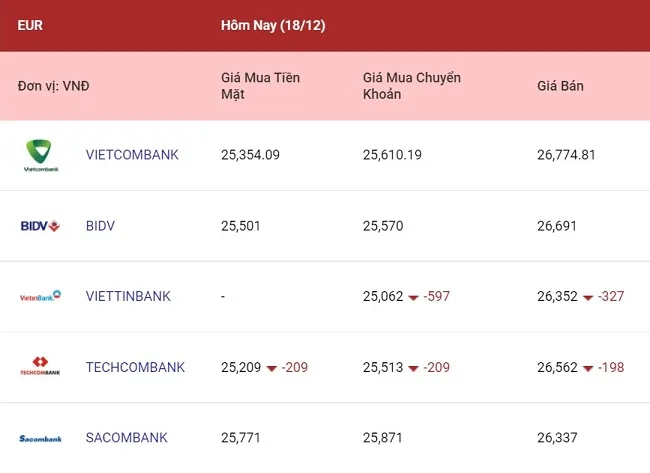 Tỷ giá ngoại tệ hôm nay 18/12/2021: Euro và Bảng Anh giảm khá mạnh 2