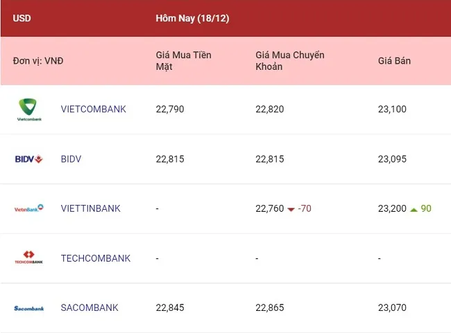 Tỷ giá ngoại tệ hôm nay 18/12/2021: Euro và Bảng Anh giảm khá mạnh 1