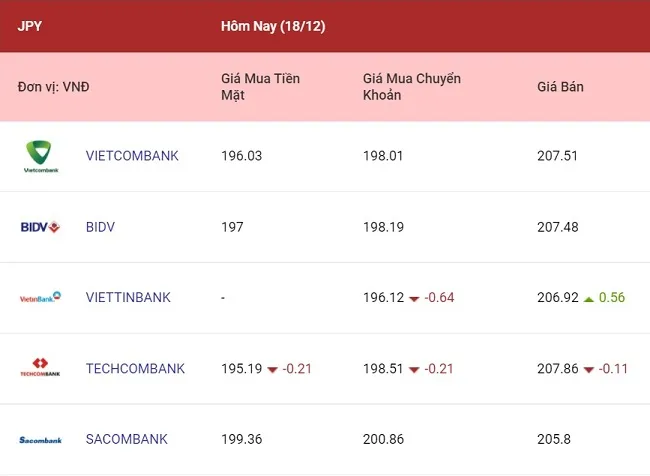 Tỷ giá ngoại tệ hôm nay 18/12/2021: Euro và Bảng Anh giảm khá mạnh 4