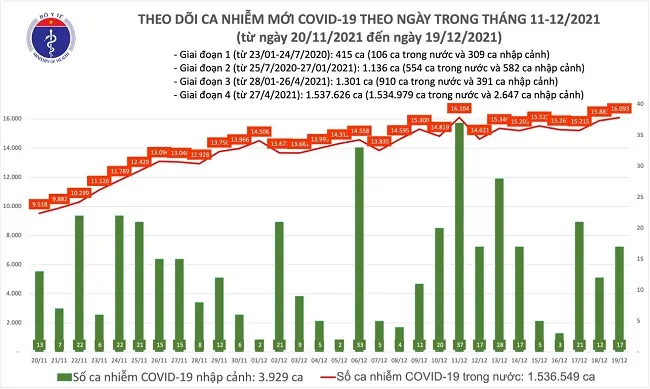 Tối 19/12, có thêm 16.110 ca nhiễm mới COVID-19, 10.799 bệnh nhân khỏi bệnh 1