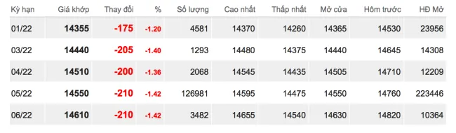 Giá cao su hôm nay 20/12/2021: Lao dốc 2