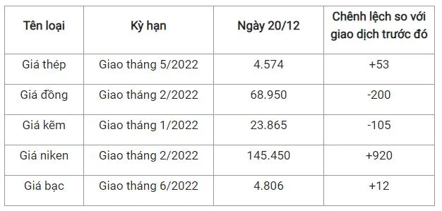 Giá thép xây dựng hôm nay 20/12: Tiếp tục tăng mạnh 2