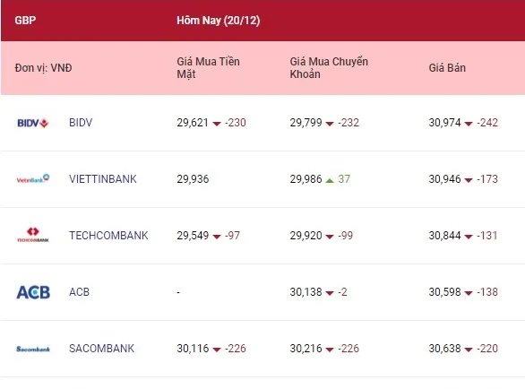 Tỷ giá ngoại tệ hôm nay 20/12/2021: Bảng Anh, Euro giảm mạnh 3